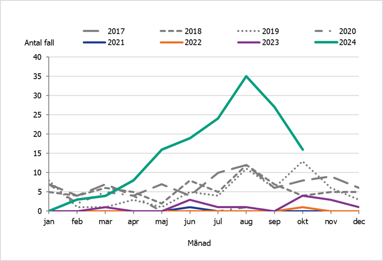 Antalet fall av kikhosta per m&aring;nad bland barn yngre &auml;n 1 &aring;r &auml;r fler &auml;n perioden 2017-2023. I oktober 2024 rapporterades 16 fall.