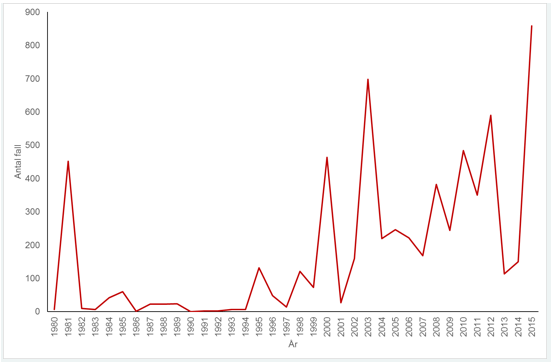 Graf över fall av harpest 1980-2015