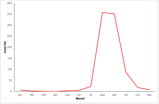 Graf över fall av harpest per månad 2015