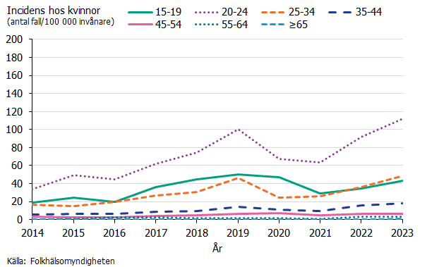 Under 2014-2023 sågs den högsta gonorré incidensen hos kvinnor i åldersgruppen 20-24 år.