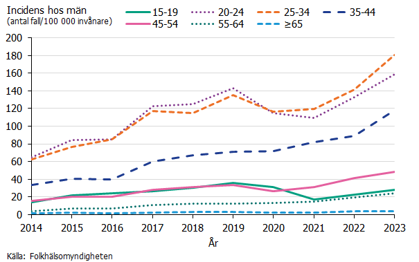 Under 2014-2023, sågs den högsta gonorré incidensen hos män i åldersgrupperna 20-34 år. 