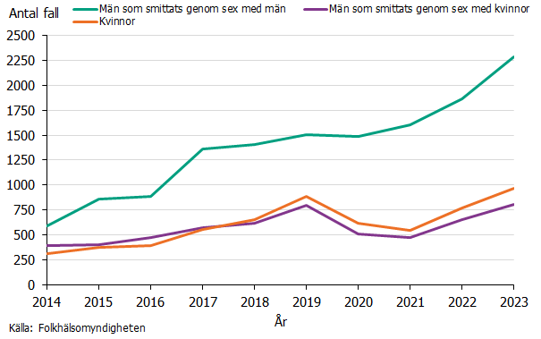 Under 2014-2023, sågs högst antal gonorré fall hös män som har sex med män. 
