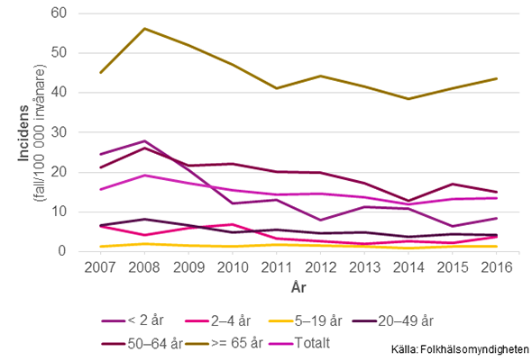 Figur 1. Incidens (fall/100 000) av invasiv pneumokockinfektion per åldersgrupp 2007–2016