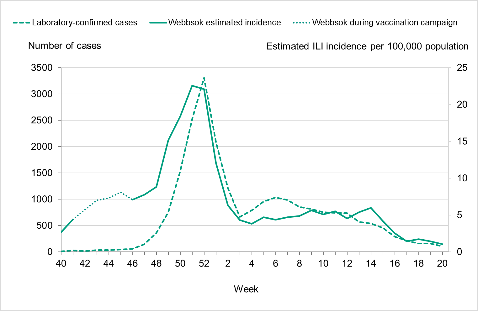 Webbsök rises one week before cases and has a two-week peak. Cases peak the second of these weeks. After the peak, both indicators drop to lower levels. 