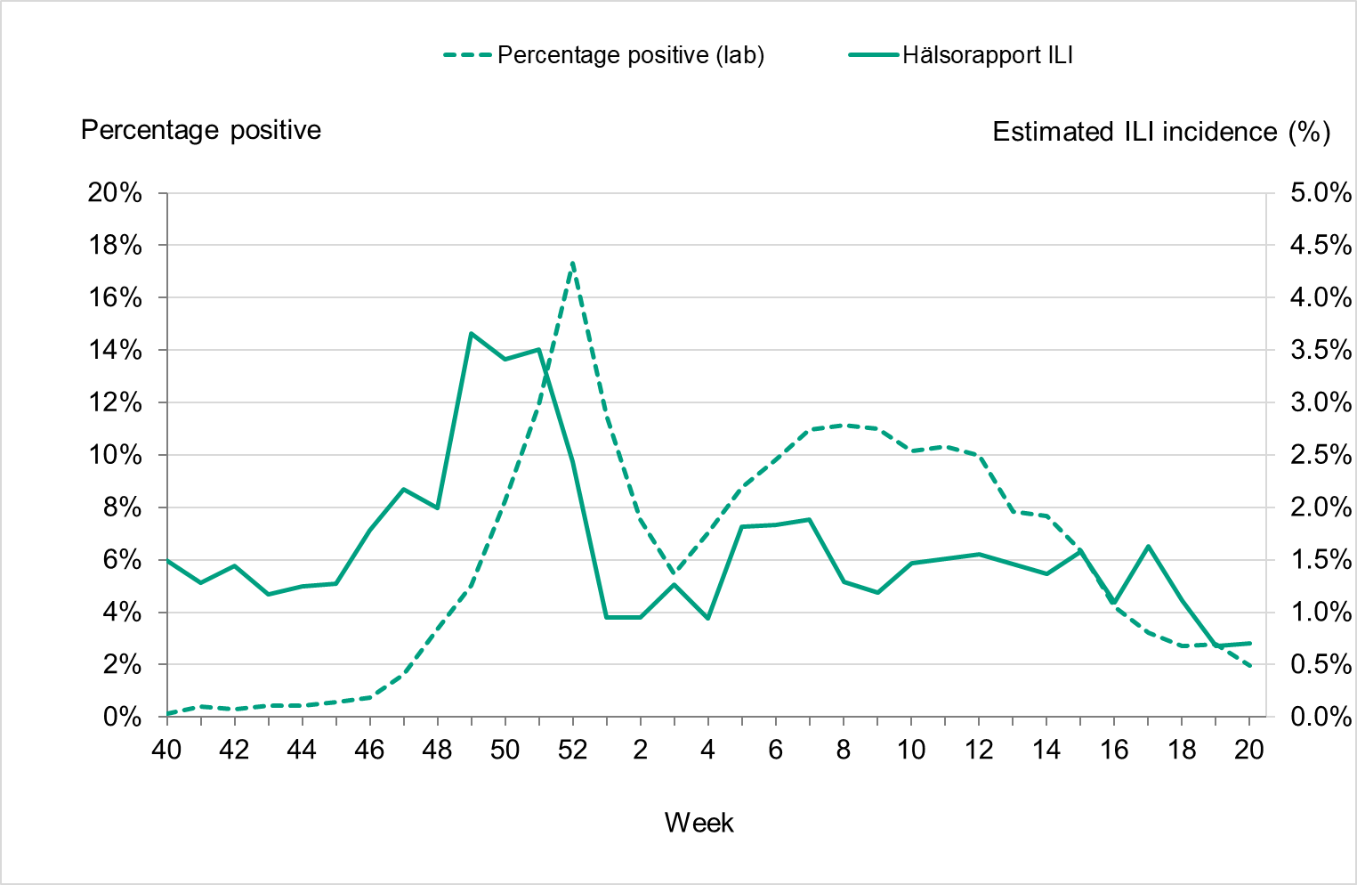 Hälsorapport ILI is at between one and 2 percent durign most of the season, with a peak in week 49 to 51, when COVID-19, influenza and RSV were circulating widely.