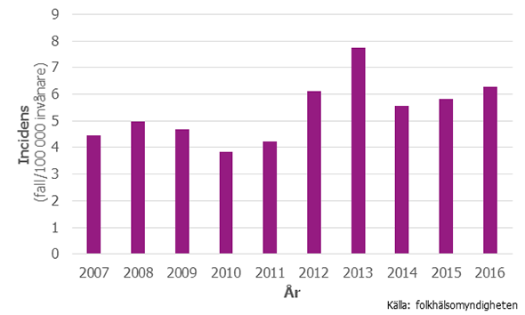 Figur 1. Incidens av invasiva grupp-A streptokocker 2007–2016