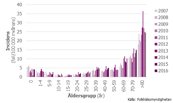 Figur 2. Incidens av fall med invasiva grupp-A streptokocker per åldersgrupp, 2007–2016