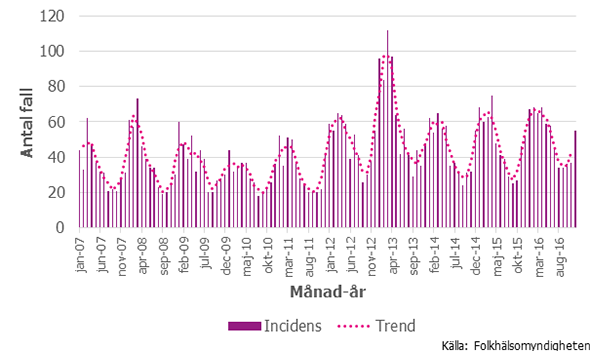 Figur 3. Säsongsvariation för iGAS i fall per månad 2007–2016 samt trend (glidande medelvärde över tre månader)