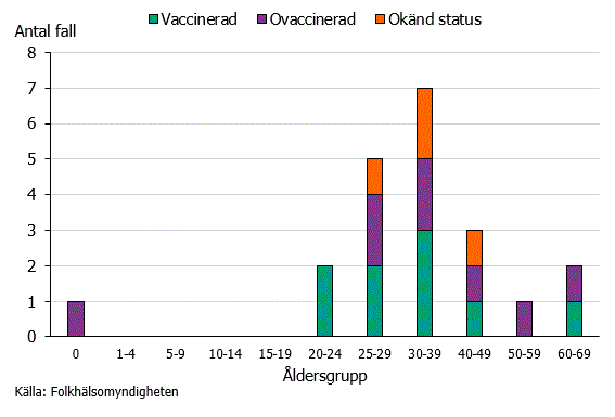 Figur 1. Antal rapporterade fall av påssjuka under 2018 (n=21) efter ålder och vaccinationsstatus.