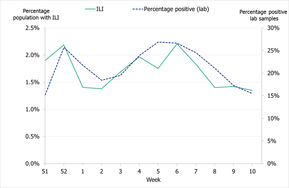 Proportion of the Swedish population with ILI per week and the percentage of positive samples from laboratory surveillance, 2018–2019