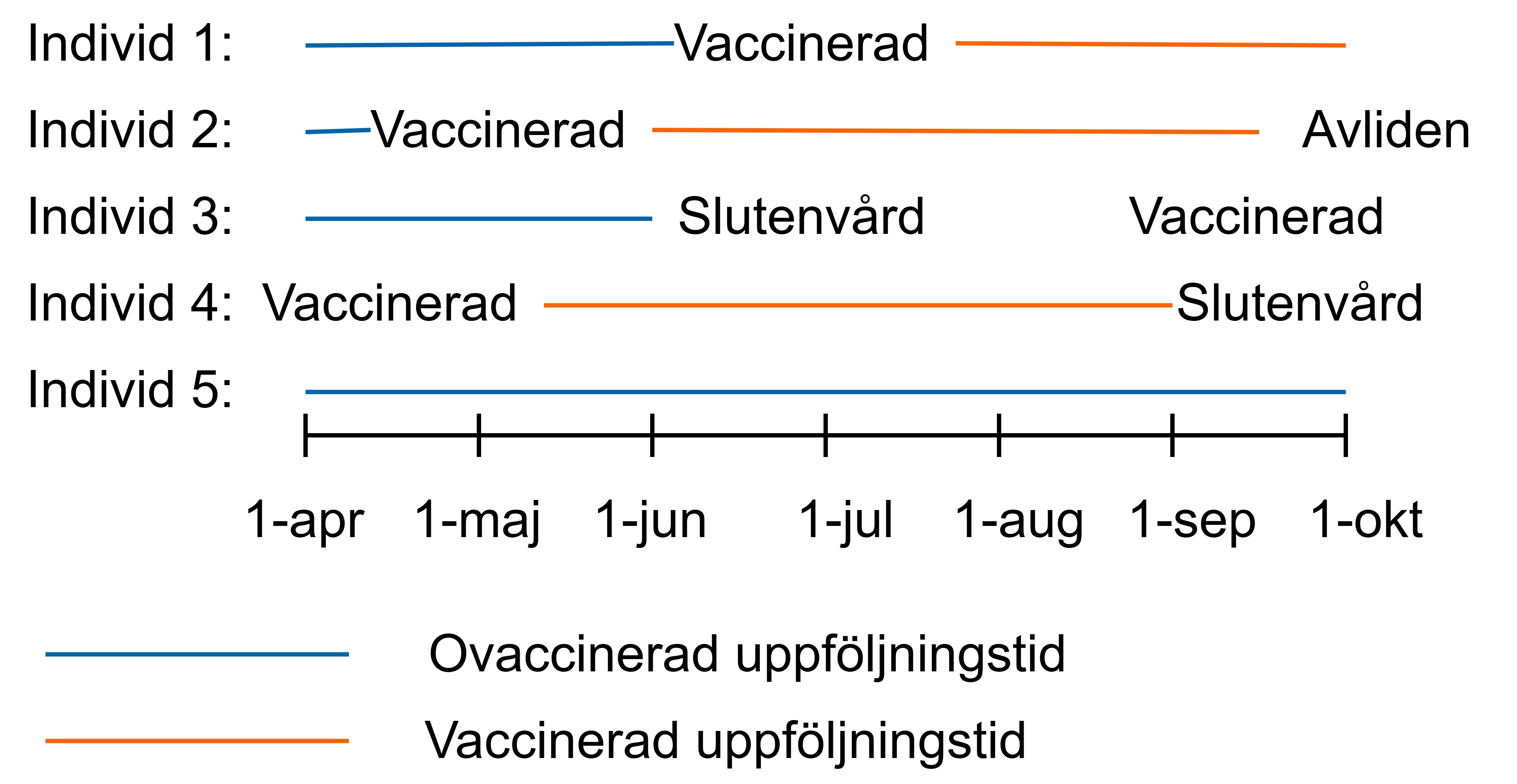 Individerna bidrog med ovaccinerad uppf&ouml;ljningstid fram till vaccination, och sedan med vaccinerad uppf&ouml;ljningstid fram till slutet av uppf&ouml;ljningstiden. 