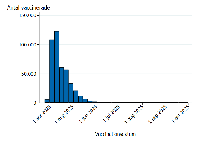 De flesta vaccinerades i april 2025.