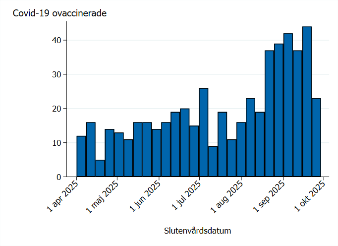De flesta vaccinerade och ovaccinerade hade utfallet under slutet av uppf&ouml;ljningstiden.