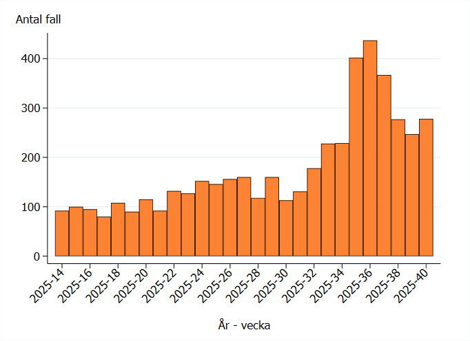  Smittspridningen av covid-19 var h&ouml;gst i slutet av uppf&ouml;ljningstiden. 