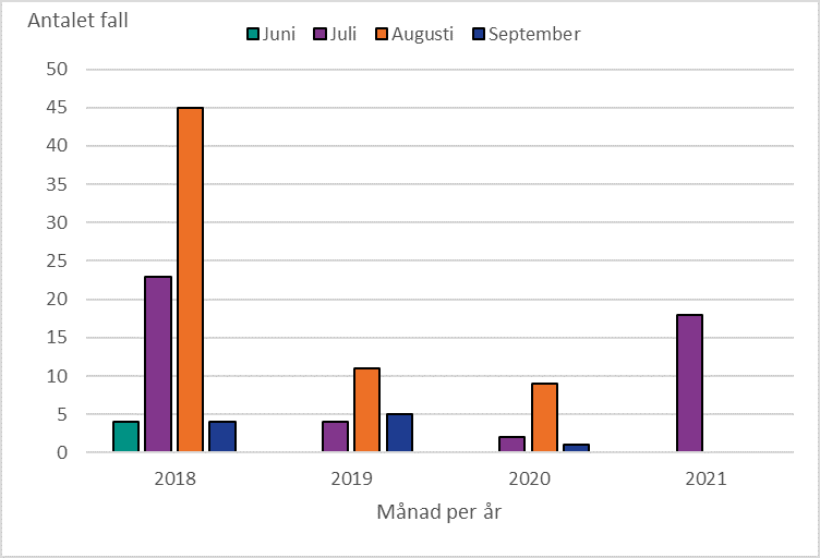 Stapeldiagrammet visar att det nu är fler fall av badsårsfeber rapporterade för 2021 än under hela 2019 respektive 2020 samt att det under 2018 rapporterades ovanligt många fall under juni till september, totalt 76 fall varav 45 under augusti.