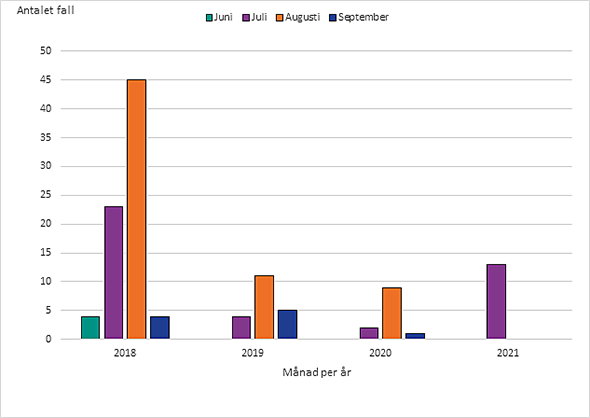 Stapeldiagram som visar antalet fall med badsårsfeber rapporterade per månad från 2018-06-01 – 2021-07-21.