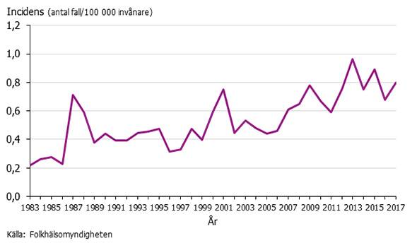Graf som visar incidensen av listerios 1983-2017