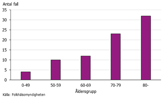 Graf som visar antal fall av listerios per åldersgrupp 2017
