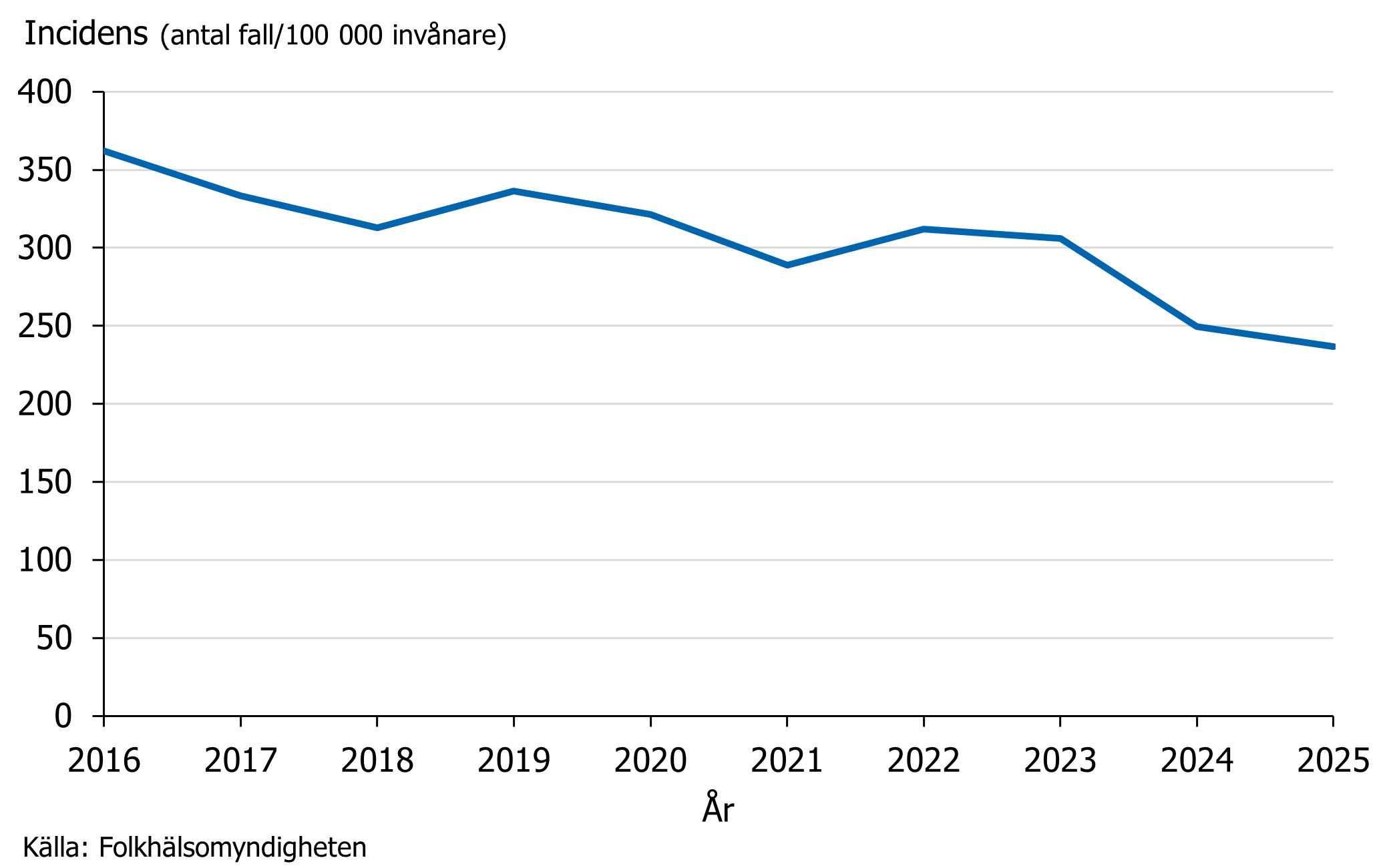Klamydiaincidensen har fortsatt minskat och har legat under 350 fall per 100 000 inv&aring;nare sedan 2017.