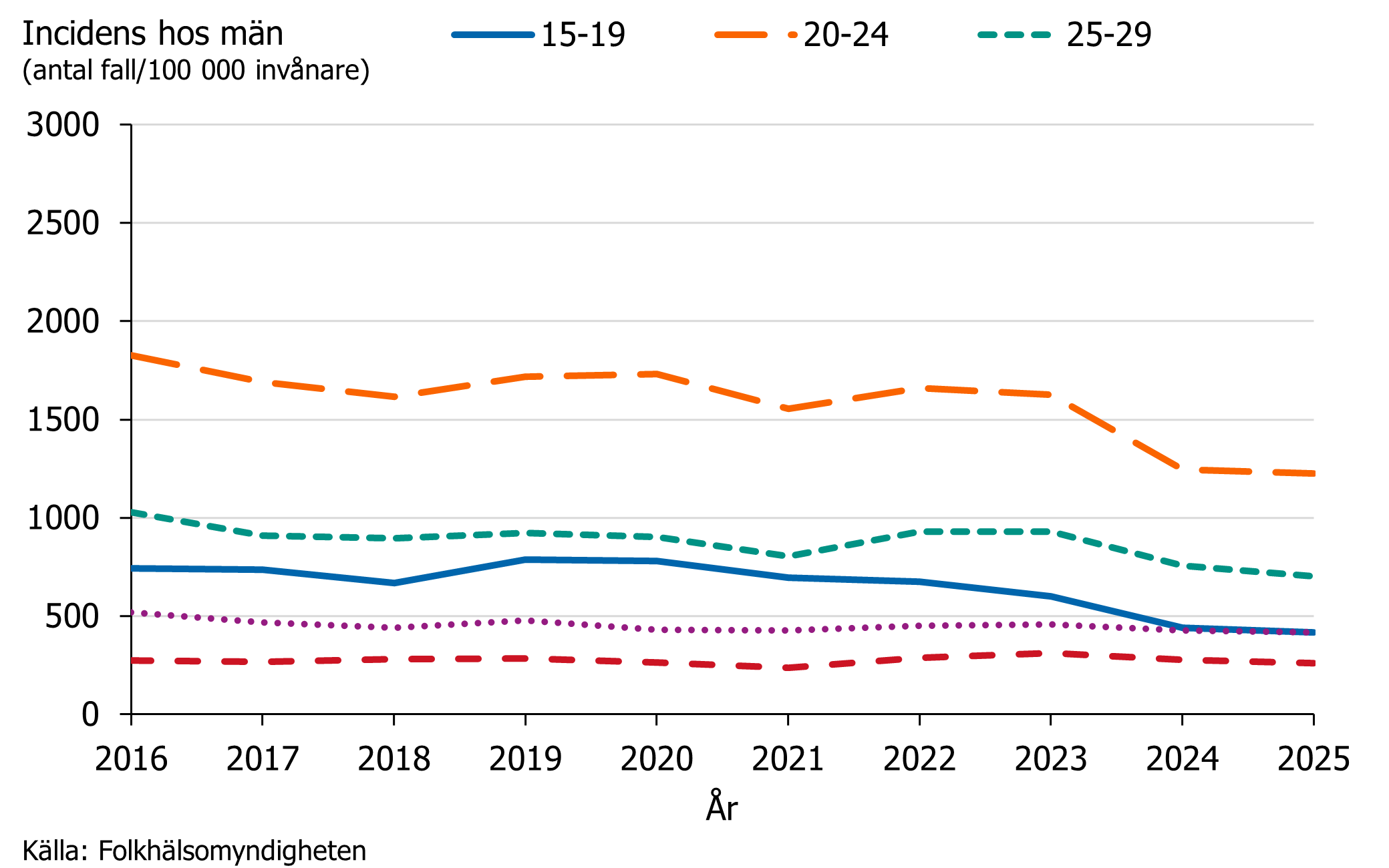 Incidensen av klamydia bland m&auml;n har legat h&ouml;gst i &aring;ldersgruppen 20-24 &aring;r.