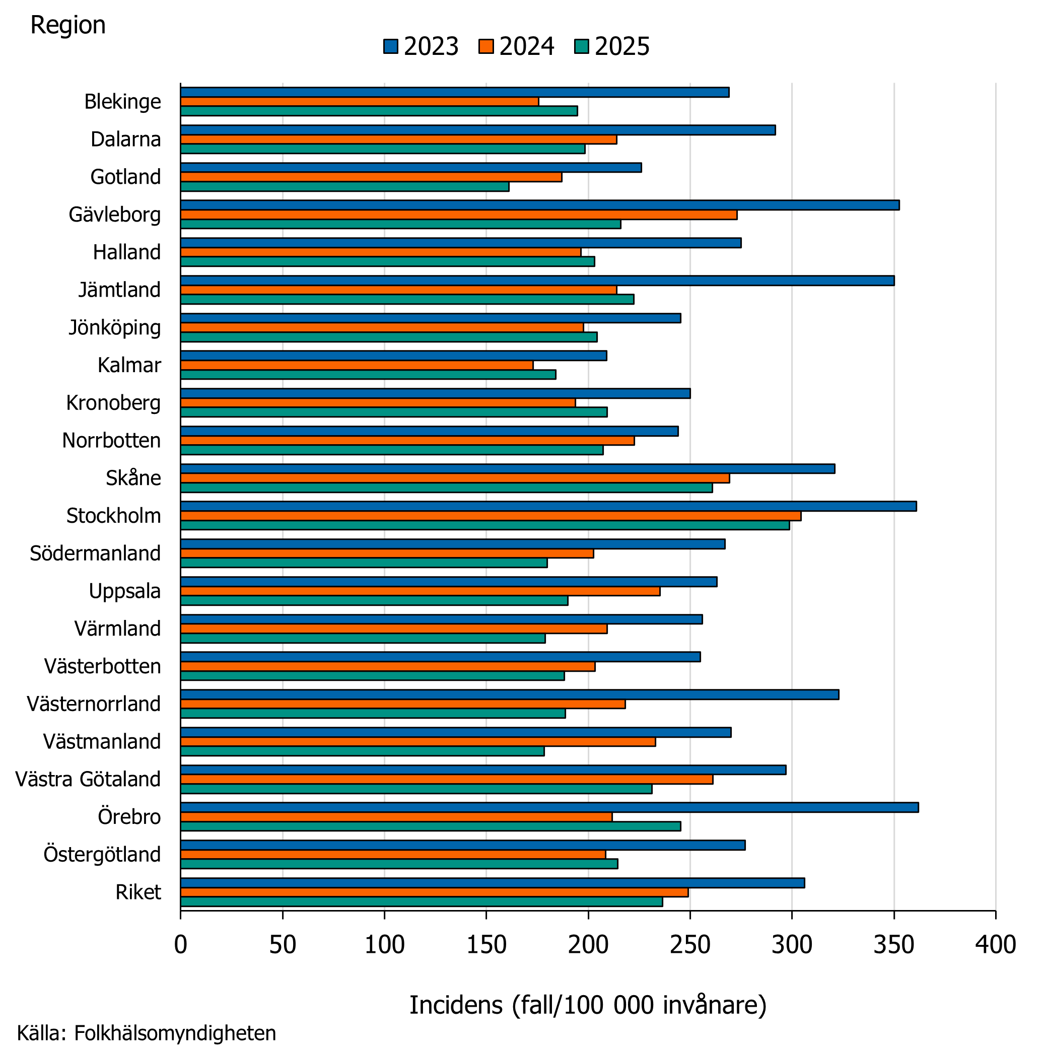 Under 2025 s&aring;gs h&ouml;gst klamydiaincidensen i region Stockholm. 