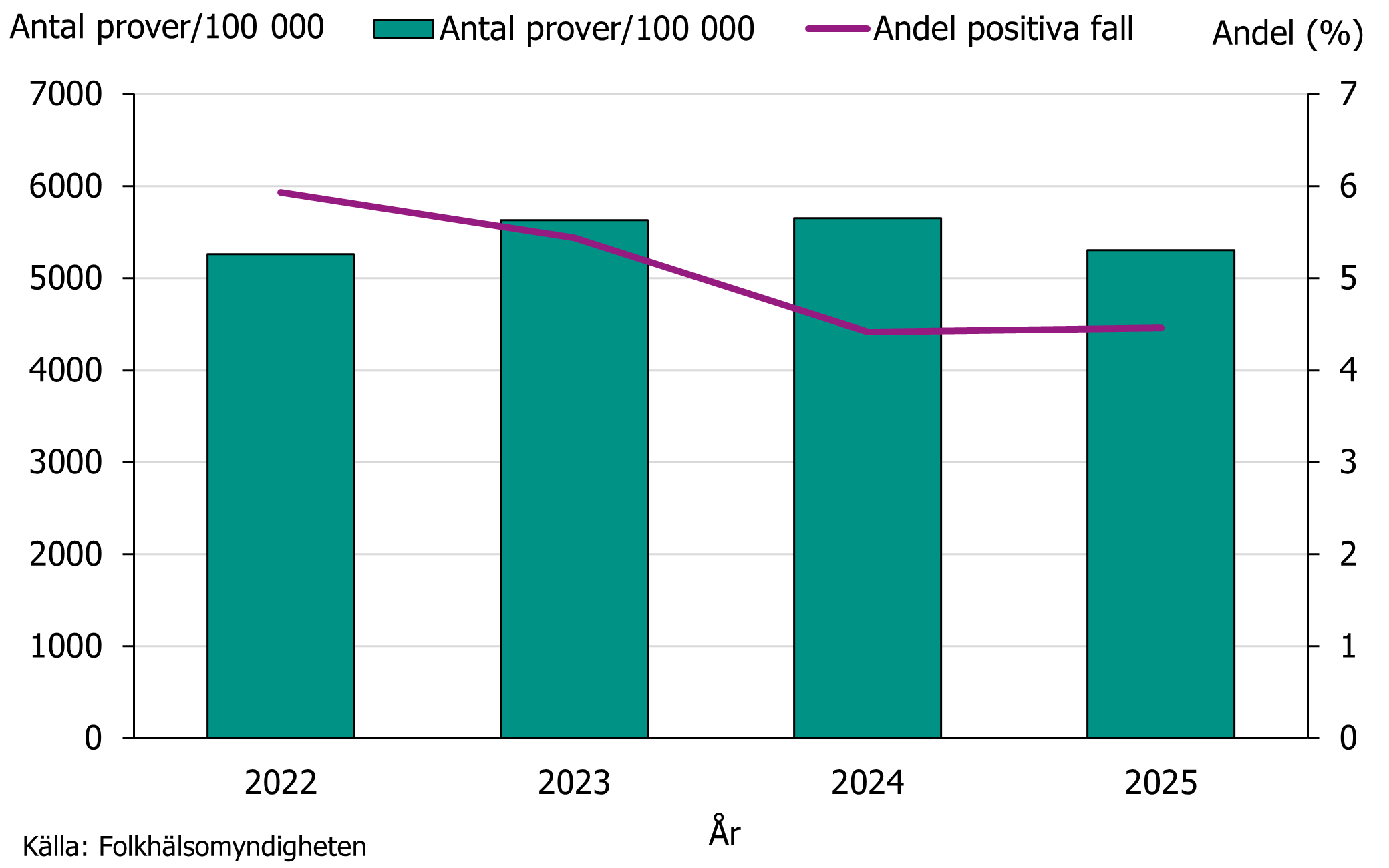 Under 2025 minskade antalet prover unders&ouml;kta f&ouml;r klamydiainfektion n&aring;got medan andelen positiva fall var p&aring; samma niv&aring; som 2024.