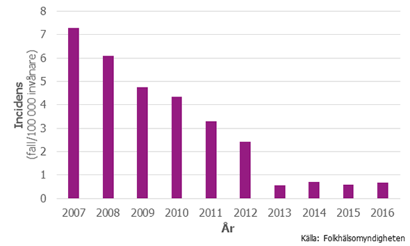 Figur 1. Incidensen av fall med PNSP under åren 2007 till 2016. Gränsvärdet för anmälan ändrades i maj 2012 från MIC ≥ 0,5 mg/L till MIC > 1 mg/L