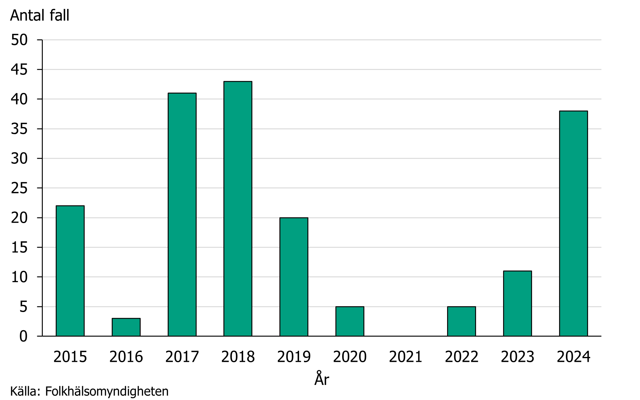 Färre än fem fall rapporterades år 2016, samt 2020–2022.