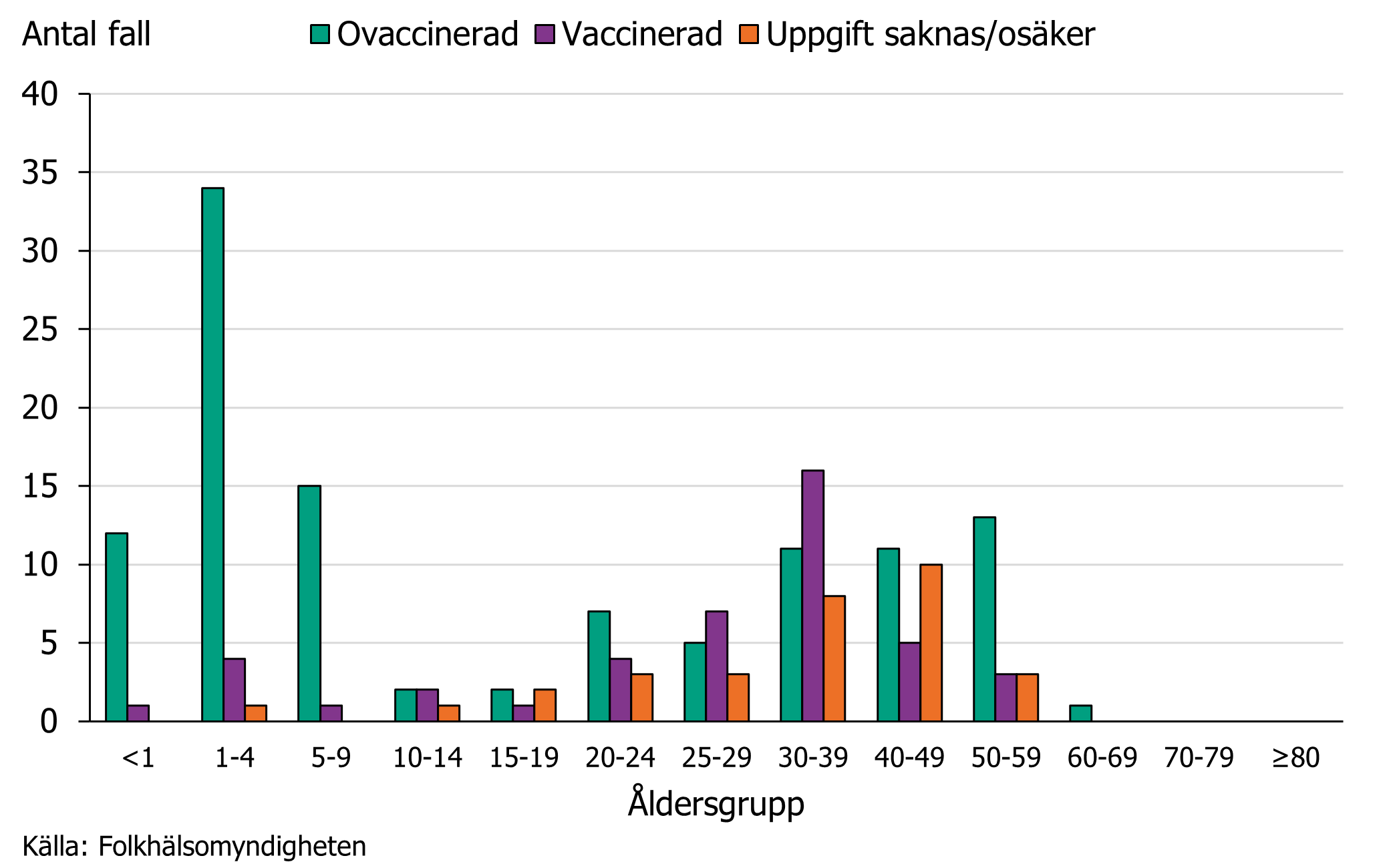 Den rapporterade vaccinationsstatusen varierar mellan fall i olika åldrar