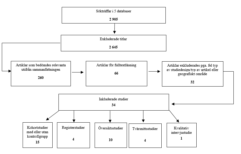 Figuren visar flödesschema över urvalsprocessen av studier som ingår i kunskapssammanställningen