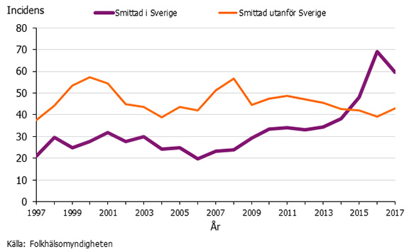 Graf som visar incidensen av campylobacterinfektion 1997-2017