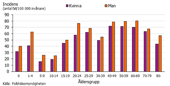 Graf som visar incidensen av campylobacterinfektion uppdelad på kön.