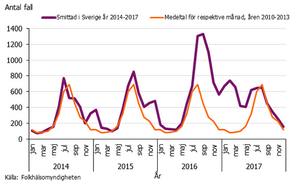 Graf som visar inhemska fall av campylobacter per månad 2014-2017.