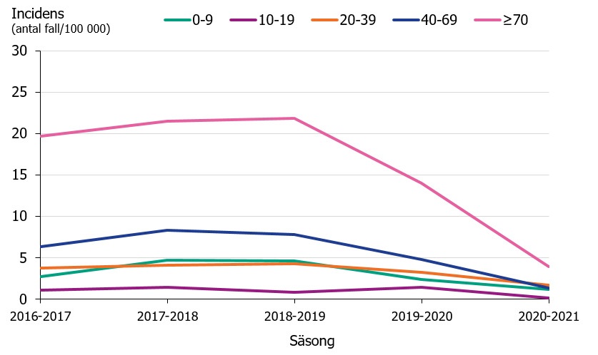 Diagrammet visar incidensen av iGAS för åldersgrupper säsongerna (juli-juni) 2011–2012 till 2020-2021. En stor minskning av incidensen sågs redan säsongen 2019-20 för nästan alla åldergrupper och säsongen 2020-21 ses en fortsatt minskning av incidensen i alla åldersgrupper.