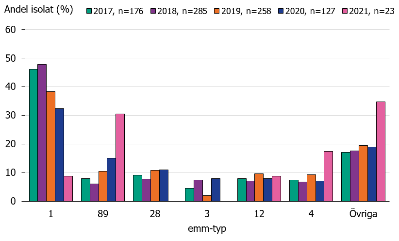 Stapeldiagram som visar typfördelning bland invasiva GAS under månaderna februari-april säsongerna 2016-2017 till 2020-2021.