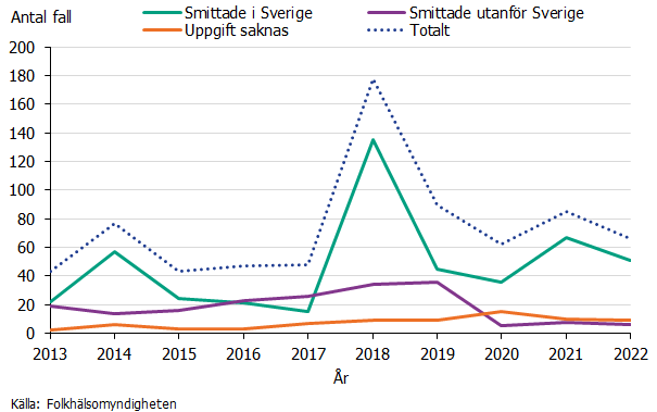 Antalet fall smittade i Sverige varierar mellan 15 och 135 fall med en topp 2018. 