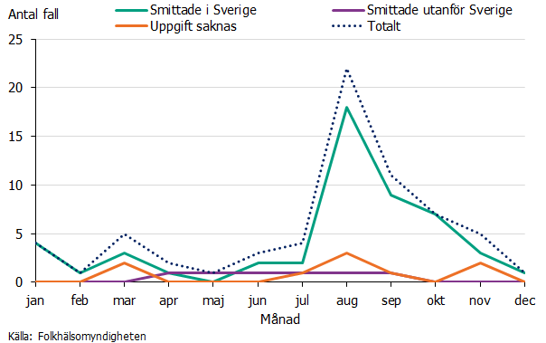 Antalet fall per månad varierar mellan 0-18 fall för fall smittade i Sverige. En topp ses under augusti. 