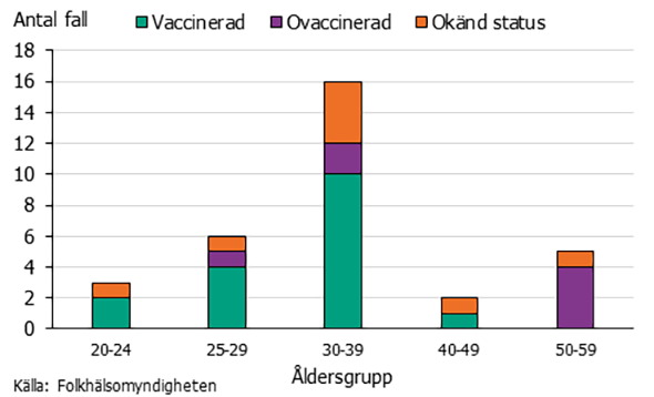 Antal fall var som högt för åldersgruppen 30-39.