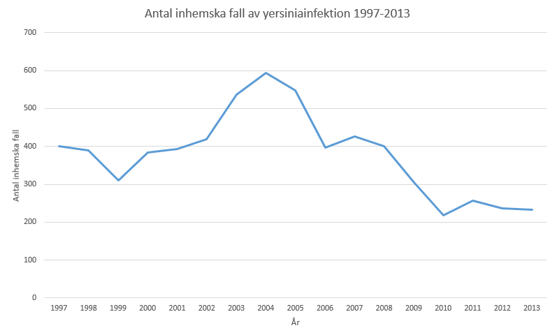 Yersiniainfektion 2013