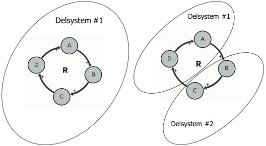 Hur ett cykliskt samband kan se ut inom ett delsystem och mellan två olika delsystem.