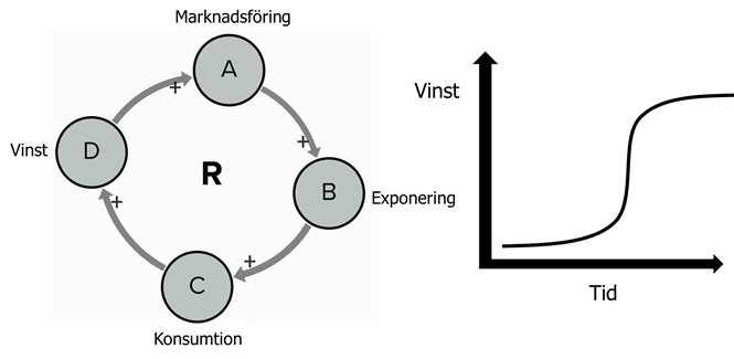 En självförstärkande feed-back loop och ett diagram, vinst på y-axel och tid på x-axel, s-format samband.