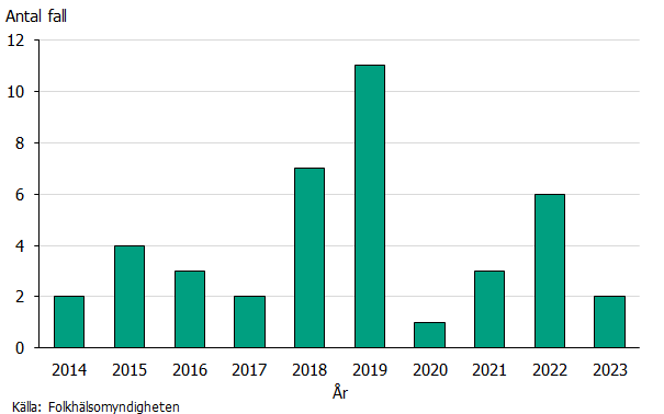 Stapeldiagram som visar antalet rapporterade Q-feberfall årligen 2014-2023. Antalet varierar mellan ett och elva fall per år. Källa: Folkhälsomyndigheten.