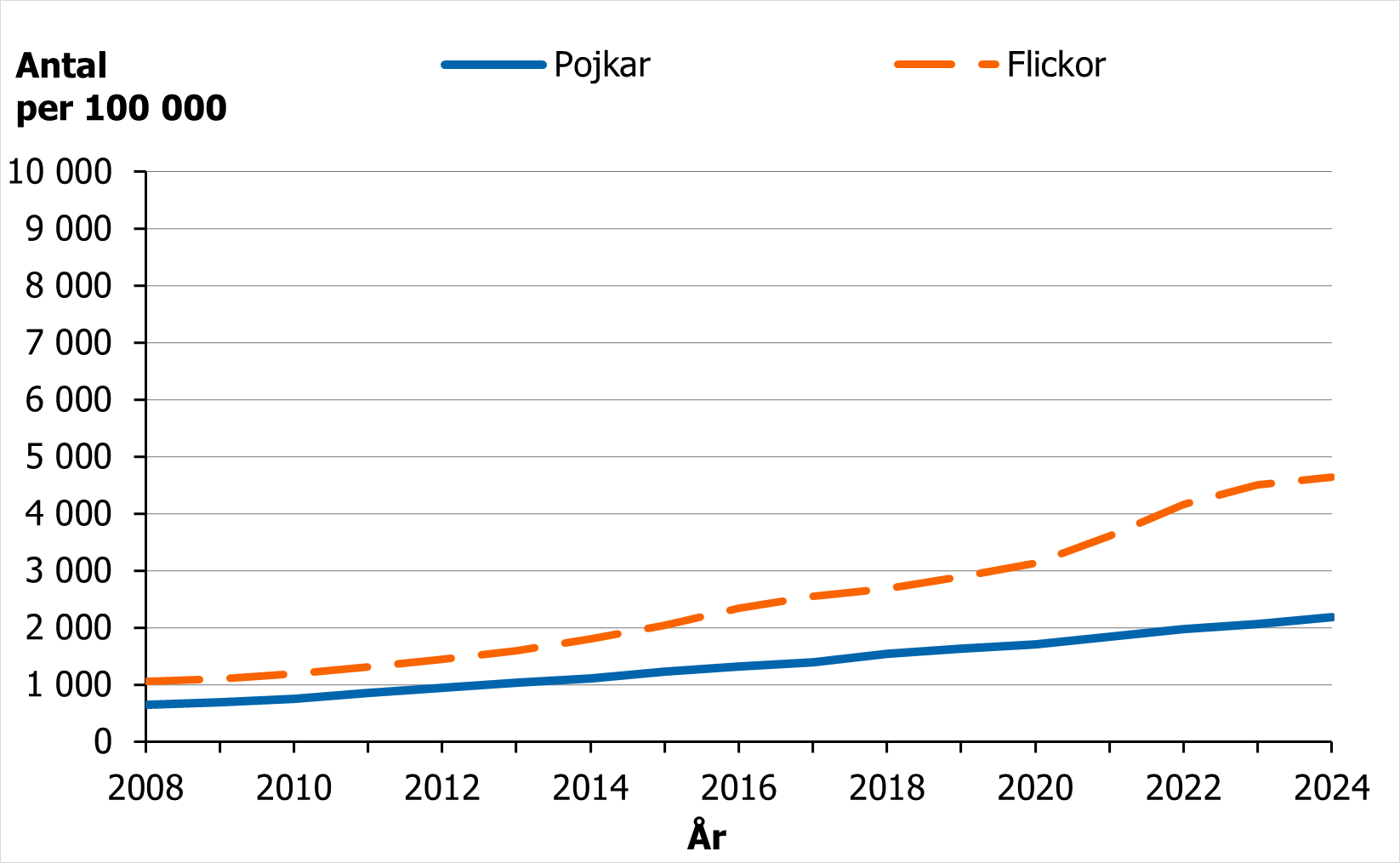 En ökning i expediering av antidepressiva läkemedel för både flickor och pojkar mellan 2008 och 2024.