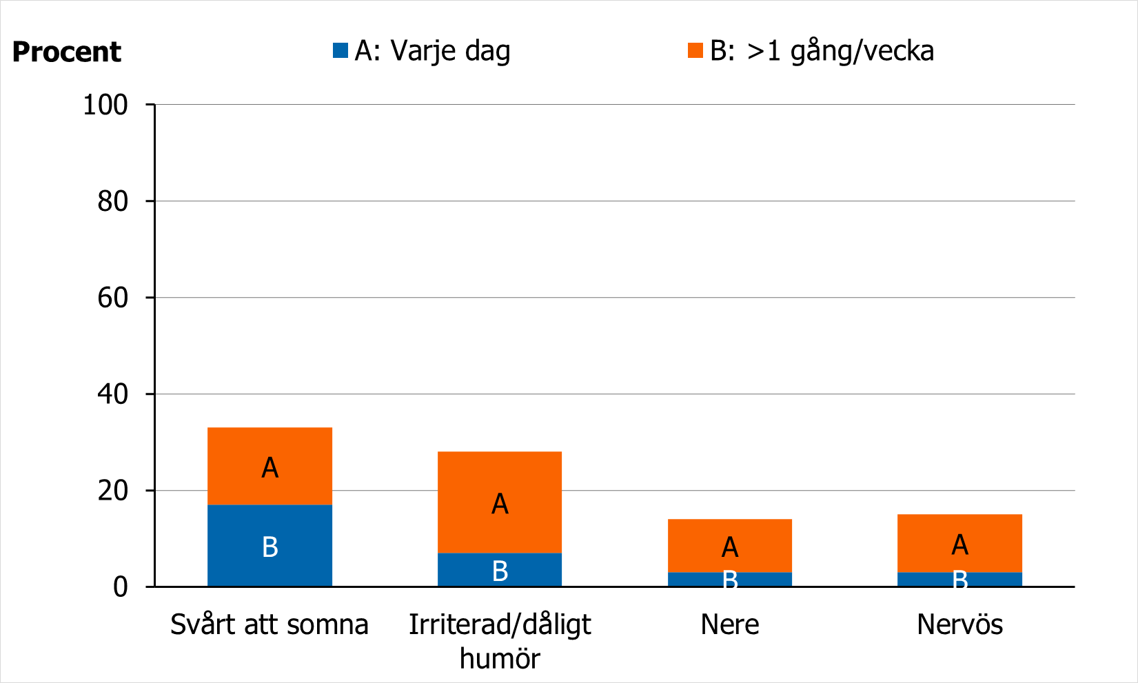 Andel 11-åriga pojkar som rapporterar psykiska besvär 2021-2022 varierade beroende på typ av besvär
