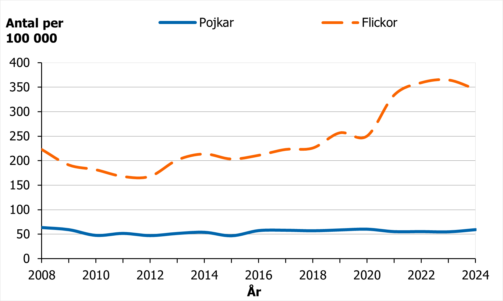 För flickor från drygt 200 till 350 per 100 000.