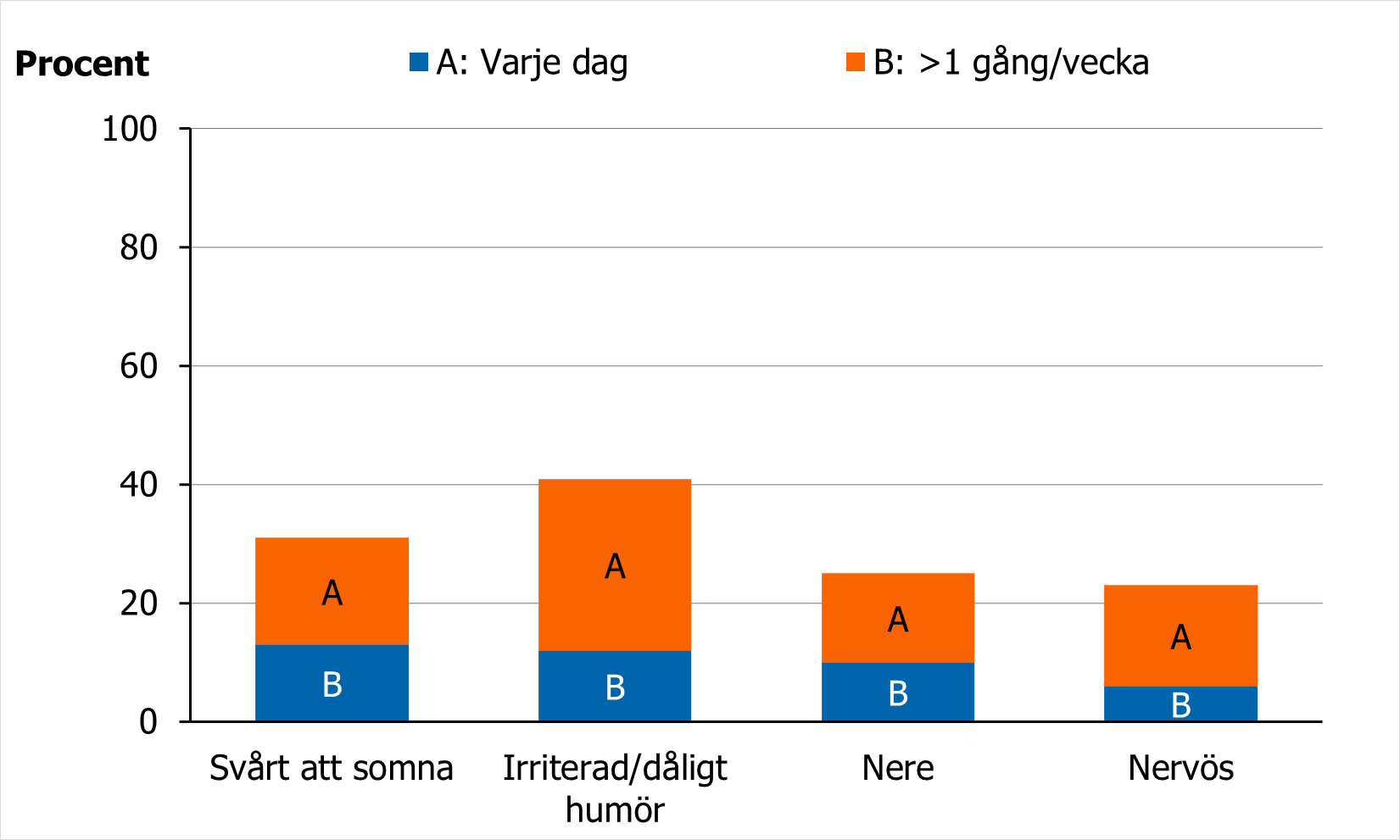 Andel 11-åriga pojkar som rapporterar psykiska besvär 2021-2022 varierade beroende på typ av besvär