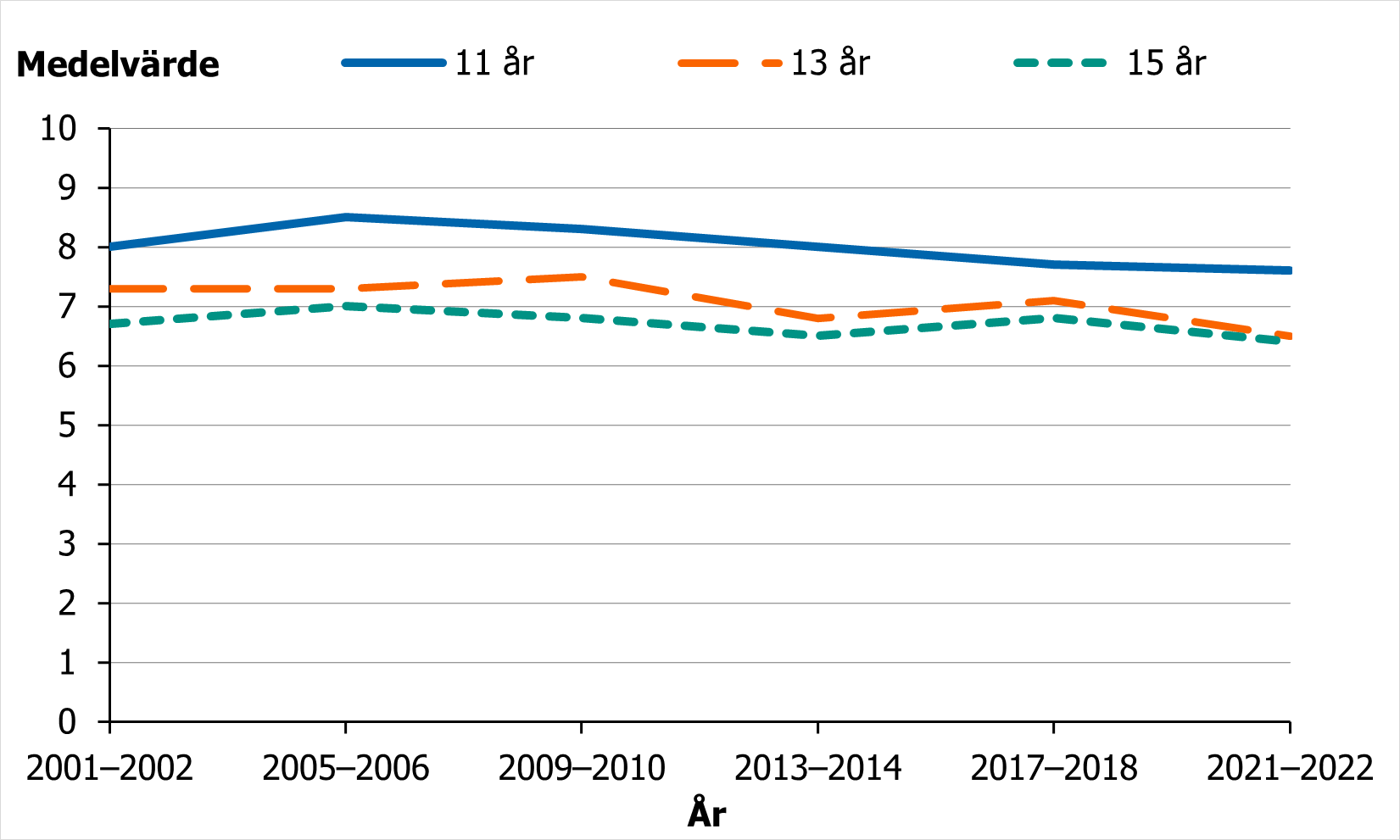Skattning av livstillfredsställelse bland flickor var lägst bland 15-åringar och högst bland 11-åringar