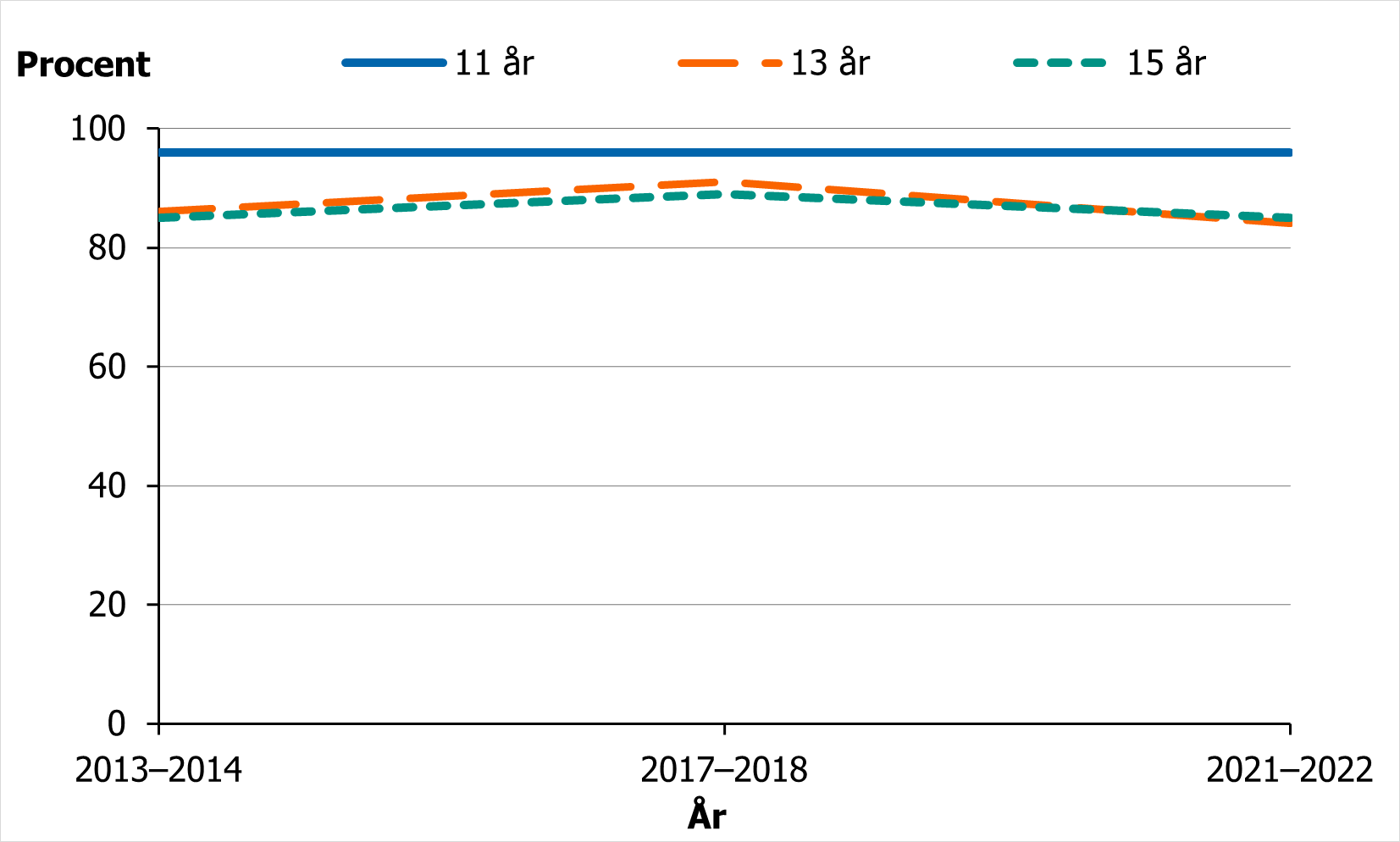 Utvecklingen av andelen flickor som svarar att deras allmänna hälsa är bra eller mycket bra