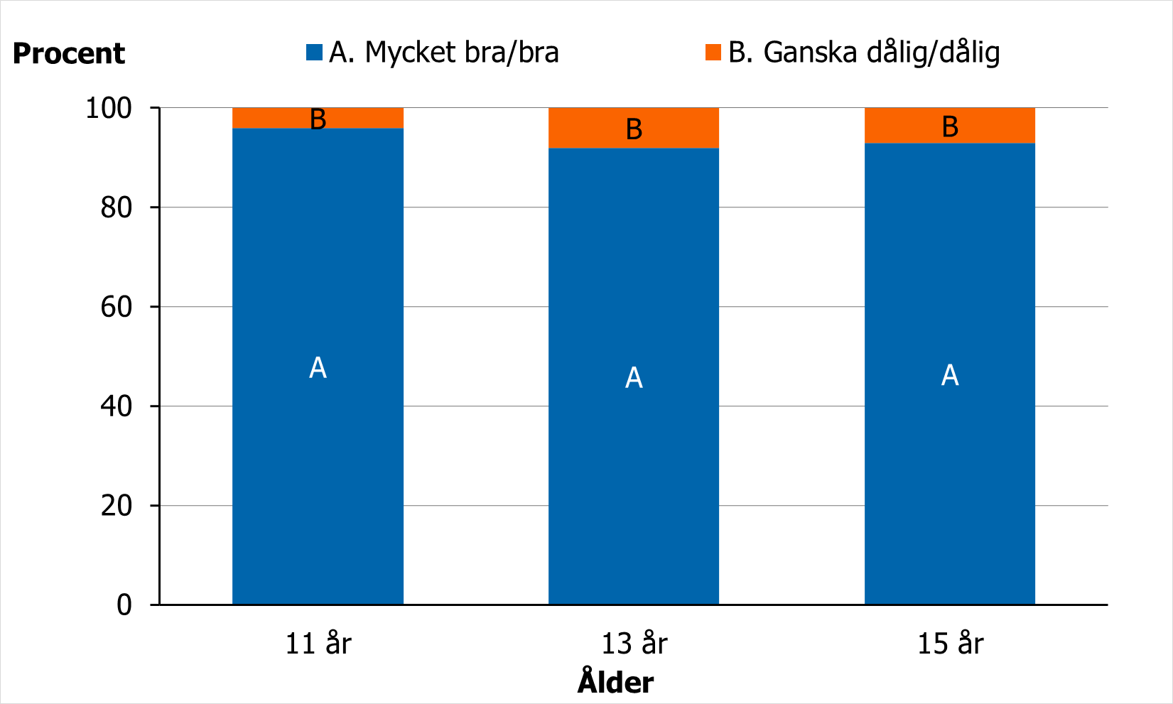 Andelen pojkar som svarar att de har en bra eller mycket bra hälsa senaste mätningen var över 90 procent .
