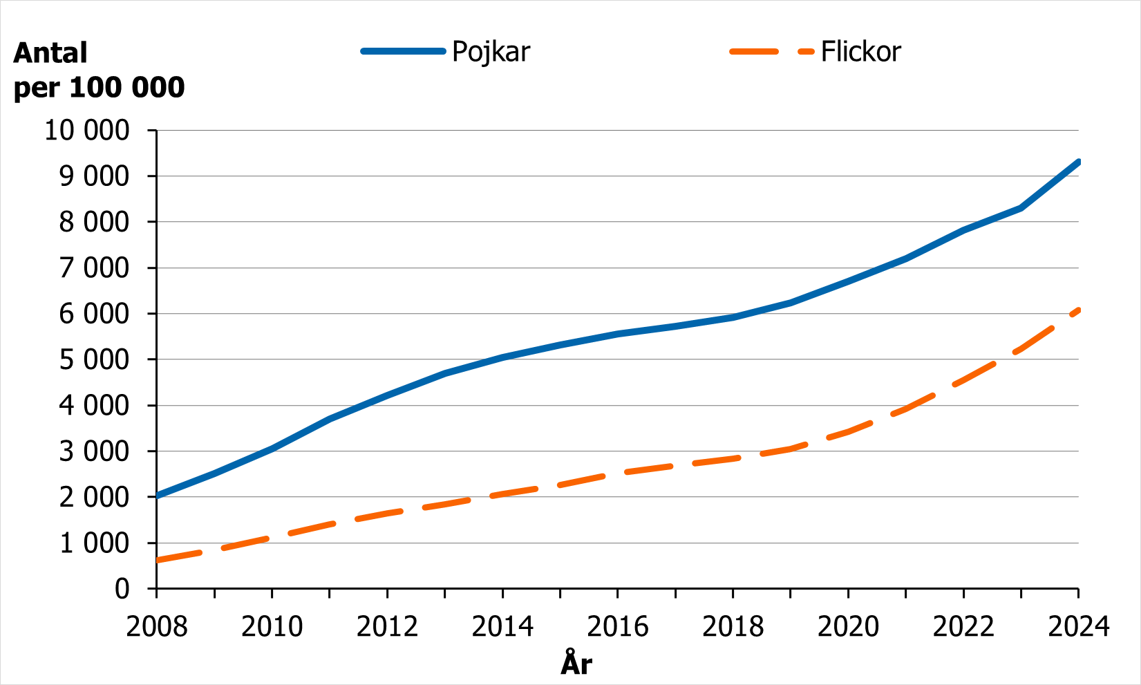 En ökning i expediering av adhd-läkemedel för både flickor och pojkar mellan 2008 och 2024.